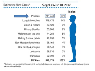 Siegel, CA 62:10, 2012




*Estimates are rounded to the nearest 10 and exclude basal and squamous cell skin cancers and in situ carcinoma
except urinary bladder
 