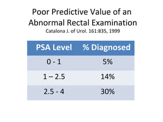 Poor Predictive Value of an
Abnormal Rectal Examination
    Catalona J. of Urol. 161:835, 1999


 PSA Level          % Diagnosed
    0-1                       5%
   1 – 2.5                   14%
   2.5 - 4                   30%
 