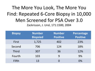 The More You Look, The More You
Find: Repeated 6-Core Biopsy in 10,000
    Men Screened for PSA Over 3.0
           Zackrisson, J. Urol, 171:1500, 2004

  Biopsy       Number           Number           Percentage
               Biopsied         Positive          Positive
   First        1,725             402               23%
  Second         706              124               18%
  Third          307               36               12%
  Fourth         103               9                9%
   Fifth          13               0                0%
 