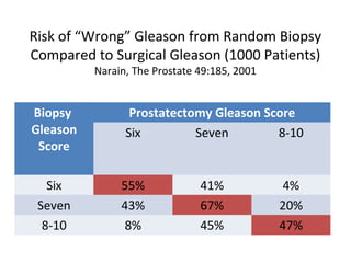 Risk of “Wrong” Gleason from Random Biopsy
Compared to Surgical Gleason (1000 Patients)
          Narain, The Prostate 49:185, 2001


Biopsy           Prostatectomy Gleason Score
Gleason         Six         Seven        8-10
 Score

   Six         55%             41%             4%
 Seven         43%             67%            20%
  8-10          8%             45%            47%
 