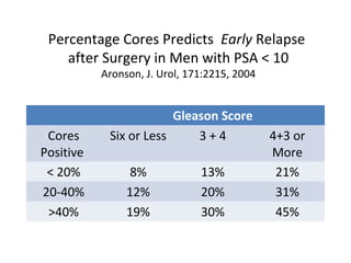 Percentage Cores Predicts Early Relapse
    after Surgery in Men with PSA < 10
           Aronson, J. Urol, 171:2215, 2004


                        Gleason Score
 Cores      Six or Less     3+4               4+3 or
Positive                                      More
 < 20%           8%            13%             21%
20-40%          12%            20%             31%
 >40%           19%            30%             45%
 