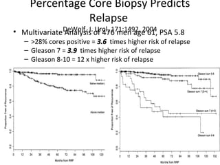 Percentage Core Biopsy Predicts
                Relapse
• Multivariate DeWolf, J. of 476 men age 61, PSA 5.8
               Analysis Urol, 171:1492, 2004
   – >28% cores positive = 3.6 times higher risk of relapse
   – Gleason 7 = 3.9 times higher risk of relapse
   – Gleason 8-10 = 12 x higher risk of relapse
 