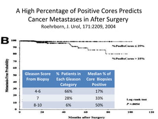 A High Percentage of Positive Cores Predicts
    Cancer Metastases in After Surgery
              Roehrborn, J. Urol, 171:2209, 2004




   Gleason Score    % Patients in    Median % of
    From Biopsy     Each Gleason    Core Biopsies
                      Category         Positive
        4-6             66%             17%
        7               28%             33%
       8-10              6%             50%
 