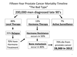Fifteen-Year Prostate Cancer Mortality Timeline
                   “The Bad Type”
        200,000 men diagnosed late 90’s

    80%                13%                   7%
Local Therapy     Hormone Therapy    Active Surveillance


35% Relapse     Hormone Resistance
                   occurs in 50%

 70% have                               70% die from
 Hormone          Bone metastasis      prostate cancer
 Treatment         occur in 80%
                                       28,000 in 2012
                                                         6
 