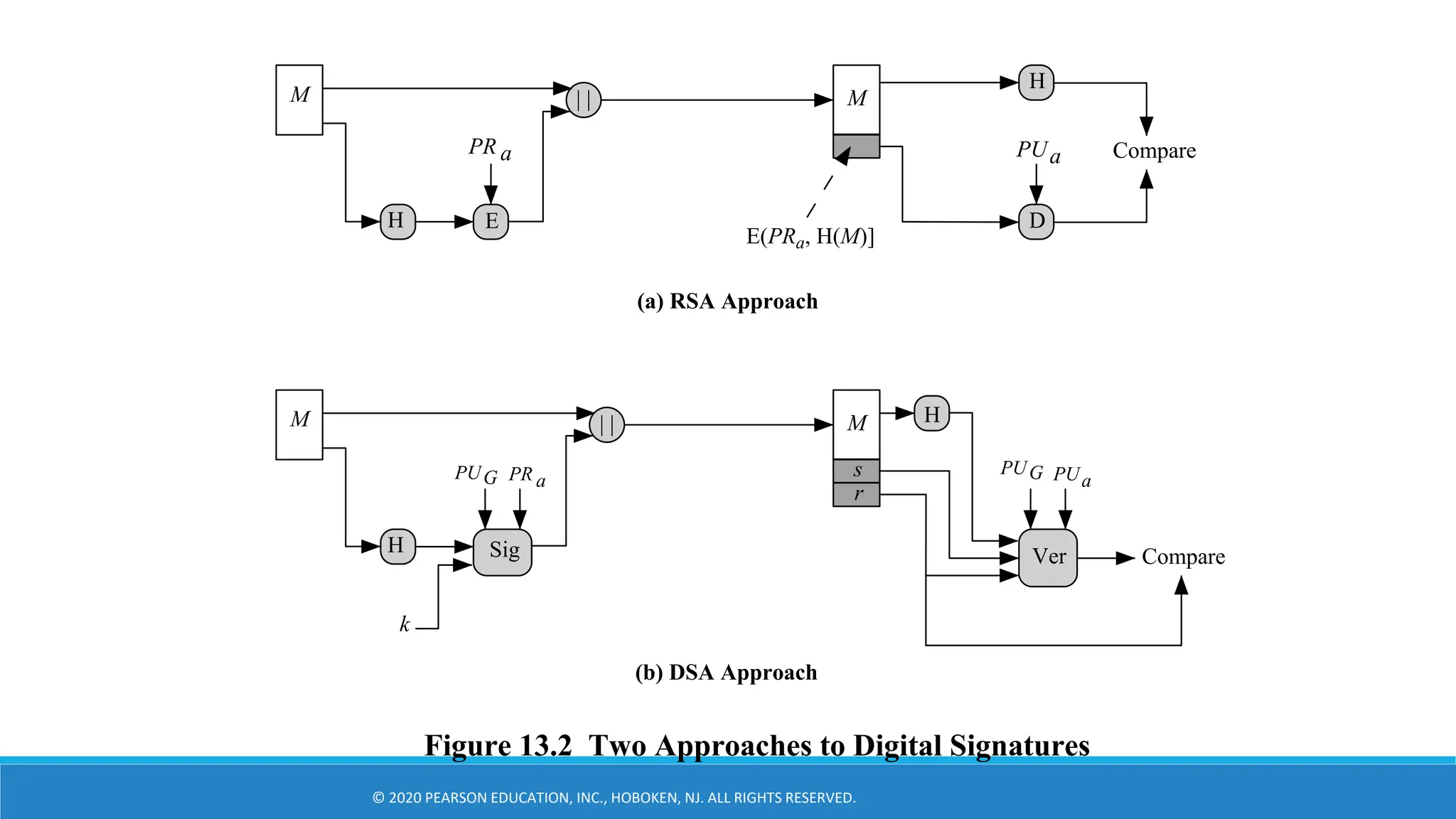 © 2020 PEARSON EDUCATION, INC., HOBOKEN, NJ. ALL RIGHTS RESERVED.
Figure 13.2 Two Approaches to Digital Signatures
M
H
| |
PR a
(a) RSA Approach
M
E(PRa, H(M)]
E D
H
Compare
PUa
M
H
| |
PR a
PUG
M
Sig Ver
H
Compare
k
s
r
PUa
PUG
(b) DSA Approach
 