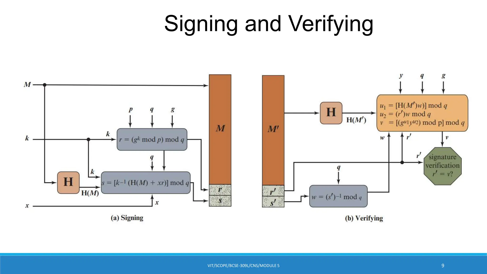 DSA Signing and Verifying
VIT/SCOPE/BCSE-309L/CNS/MODULE 5 9
 