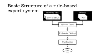 Basic Structure of a rule-based
expert system
 