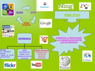 AUMENTAN LA MOTIVACION Y LA COMUNICACIÓN ENTRE LOS ESTUDIANTES SIMILITUD WIKIS REDES SOCIALES BLOGS DIFERENCIA BLOGS EL USUARIO PUEDE TENER SU BLOG INDIVIDUAL WIKIS ES EDITADO EN FORMA COLA- BORATIVA POR LOS USUARIOS REDES SOCIALES INTERACTUAN DISTINTOS GRUPOS SOCIALES