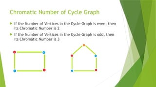 Chromatic Number of Cycle Graph
 If the Number of Vertices in the Cycle Graph is even, then
its Chromatic Number is 2
 If the Number of Vertices in the Cycle Graph is odd, then
its Chromatic Number is 3
 