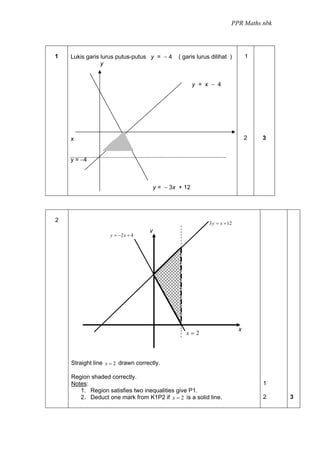 PPR Maths nbk




1   Lukis garis lurus putus-putus y = − 4       ( garis lurus dilihat )         1
                y


                                                       y = x − 4




    x                                                                           2   3


    y = −4



                                       y = − 3x + 12




2                                                            3 y = x + 12
                                   y
                   y = −2 x + 4




                                            R




                                                                            x
                                                   x=2



    Straight line x = 2 drawn correctly.

    Region shaded correctly.
    Notes:                                                                          1
       1. Region satisfies two inequalities give P1.
       2. Deduct one mark from K1P2 if x = 2 is a solid line.                       2   3
 