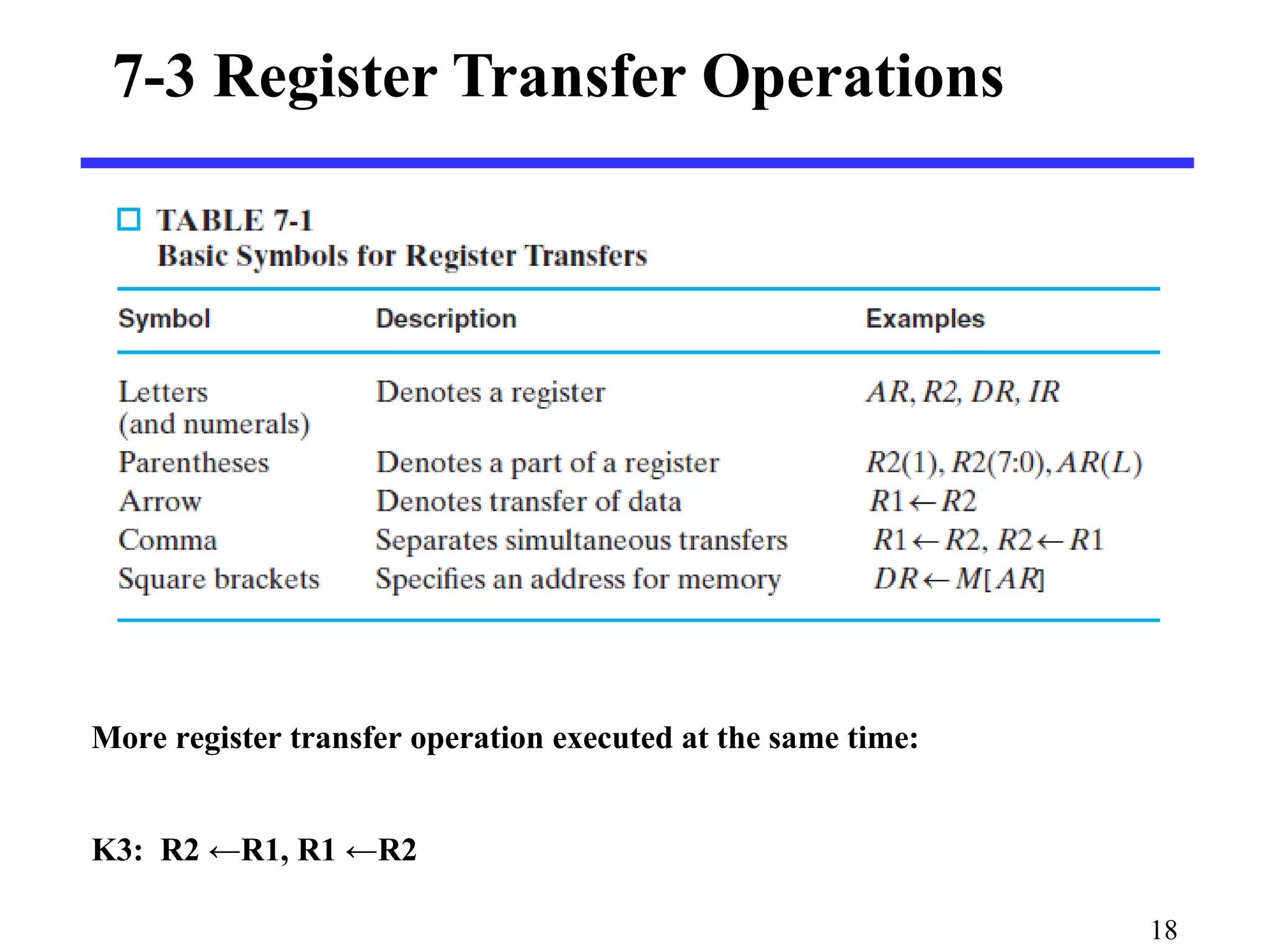 18
7-3 Register Transfer Operations
More register transfer operation executed at the same time:
K3: R2 ←R1, R1 ←R2
 