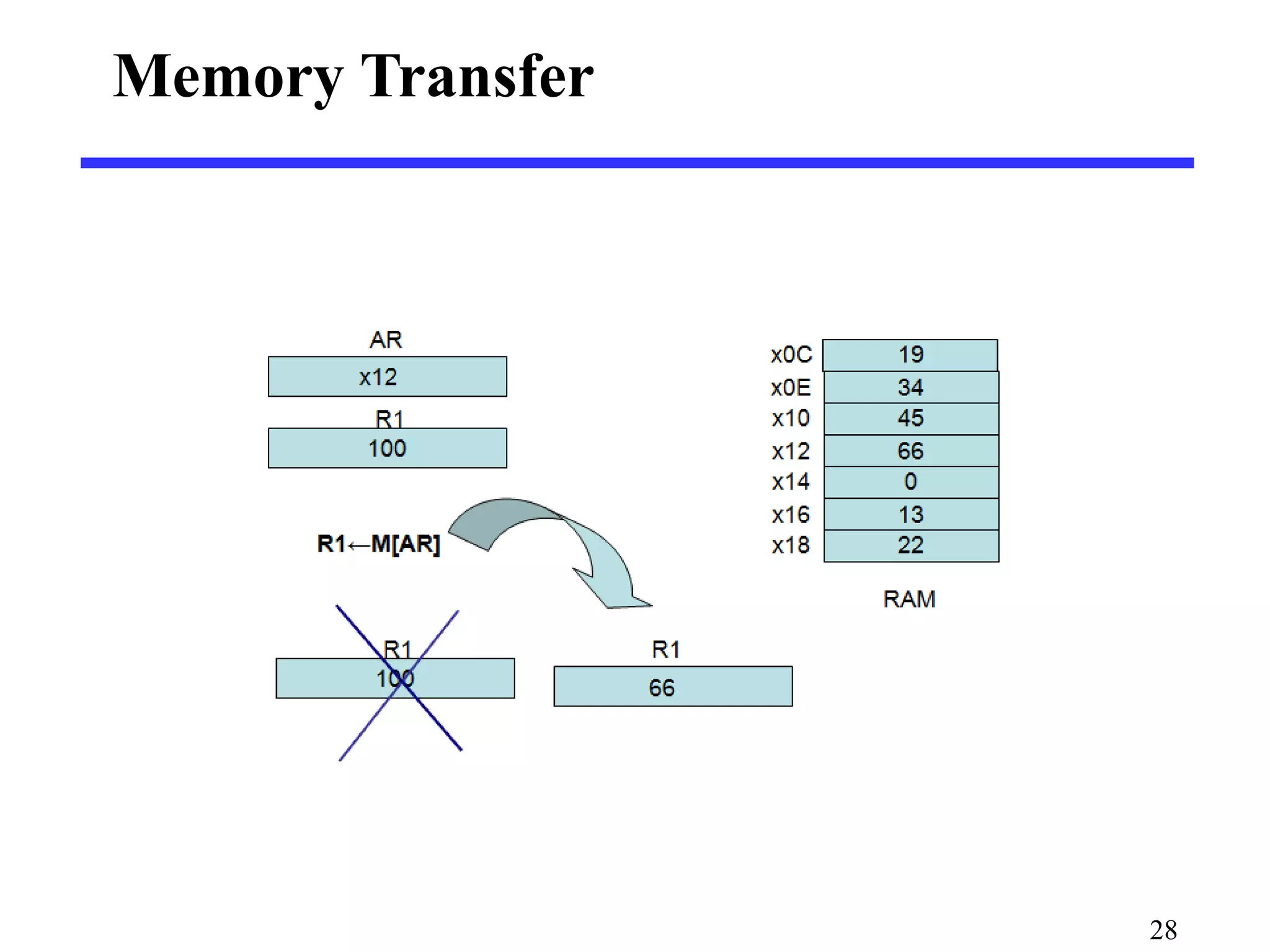 Memory Transfer
28
 