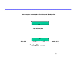 12
PC
Numberingof bits
Partitioned intotwoparts
15 0
PC(H)
PC(L)
07815
LowerbyteUpperbyte
Other ways of drawing the block diagram of a register:
 