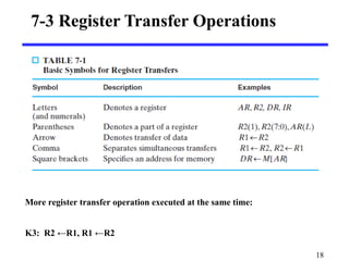 18
7-3 Register Transfer Operations
More register transfer operation executed at the same time:
K3: R2 ←R1, R1 ←R2
 