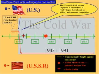 1945 1955 1965 1975 1985 US and USSR  Fight together  In WWII The Cold War   1945 - 1991 (U.S.) (U.S.S.R) The U.S. and U.S.S.R become  suspicious of one another.  A  rivalry begins that is based on  military and economic competition. = Wars indirectly fought against  one another   = Cuban Missile Crisis — potential Nuclear War   = Berlin Airlift  Use PowerPoint tools to design your own content 