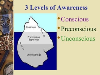3 Levels of Awareness
Conscious
Preconscious
Unconscious

 