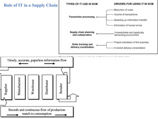 Role of IT in a Supply Chain
 