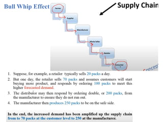 Bull Whip Effect
 