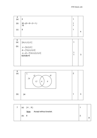 PPR Maths nbk




 4
(a)   5                                             1

(b)   30 –(5 + 6 + 2 + 1 )                          1
      16                                            1

(c)   9                                             1
                                                             4



 5
(a)   {10,11,12,13 }                                 1

(b)
      A = {9,12,15 }
      B = {7,9,11,13,15}
      A ∪ B = {7,9,11,12,13,15}                      1
                                                     1       3
      N(AUB)=6




 6
(a)            ξ                                    2
                         G                   H
                   24
                             12   6      8




(b)       24                                        1        3




7     (a)      {4 , 8}                                      1

               Note:     Accept without bracket.

      (b)      6                                            2
                                                                   3
 