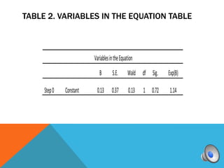 TABLE 2. VARIABLES IN THE EQUATION TABLE
 