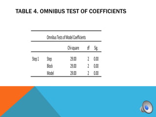 TABLE 4. OMNIBUS TEST OF COEFFICIENTS
 