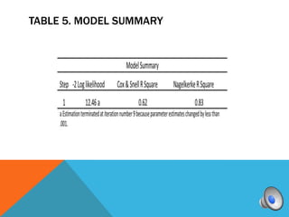 TABLE 5. MODEL SUMMARY
 