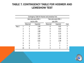 TABLE 7. CONTINGENCY TABLE FOR HOSMER AND
               LEMESHOW TEST
 