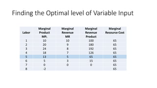 Finding the Optimal level of Variable Input
Labor
Marginal
Product
Marginal
Revenue
Marginal
Revenue
Marginal
Resource Cost
MPL MR Product
1 10 10 100 65
2 20 9 180 65
3 24 8 192 65
4 18 7 126 65
5 13 5 65 65
6 5 3 15 65
7 0 0 0 65
8 -2 65
 