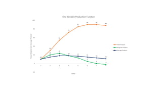 10
30
54
72
85
90 90
88
10
20
24
18
13
5
0
-2
10
15
18 18 17
15
13
11
-20
0
20
40
60
80
100
1 2 3 4 5 6 7 8
Total,
Marginal
and
Average
Product
Labor
One Variable Production Function
Total Product
Marginal Product
Average Product
 
