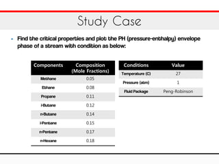 • Find the critical properties and plot the PH (pressure-enthalpy) envelope
phase of a stream with condition as below:
Study Case
Components Composition
(Mole Fractions)
Methane 0.05
Ethane 0.08
Propane 0.11
i-Butane 0.12
n-Butane 0.14
i-Pentane 0.15
n-Pentane 0.17
n-Hexane 0.18
Conditions Value
Temperature (C) 27
Pressure (atm) 1
Fluid Package Peng-Robinson
 