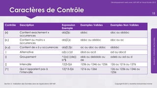 Développement web avec ASP.NET et Visual Studio 2012




       Caractères de Contrôle                                                                                                                          18


Contrôle           Description                                     Expression    Exemples Valides       Exemples Non Valides
                                                                   Exemple
{x}                Contient exactement x                           ab{2}c        abbc                   abc ou abbbc
                   occurrences




                                                                                                                                                        Module 5 – Validation de Données
{x,}               Contient au moins x                             ab{2,}c       abbc ou abbbc          abc ou ac
                   occurrences
{x,y}              Contient de x à y occurrences                   ab{0,2}c      ac ou abc ou abbc      abbbc
|                  Alternative                                     a(b|c)d       abd ou acd             ad ou abcd
()                 Groupement                                      ^((a)|(de))   abb ou debbbb ou       adeb ou ad ou d
                                                                   b*$           de
[]                 Intervalle                                      12[3-5]6      1236 ou 1246 ou 1256   126 ou 1216 ou 1276
[^]                Qui n’apparient pas à                           12[^3-5]6     1216 ou 1266           126 ou 1236 ou 1246 ou
                   l’intervalle                                                                         1256



Section 2 : Validation des Données dans les Applications ASP.NET                                            Copyright © 2013, Mostefai Mohammed Amine
 