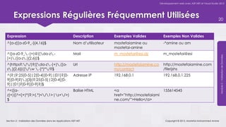 Développement web avec ASP.NET et Visual Studio 2012




      Expressions Régulières Fréquemment Utilisées                                                                                                      20


Expression                                                Description         Exemples Valides             Exemples Non Valides
^[a-z][a-z0-9_-]{4,16}$                                   Nom d’utilisateur   mostefaiamine ou             -*amine ou am
                                                                              mostefai-amine
^([a-z0-9_.-]+)@([da-z.-                               Mail                m_mostefai@esi.dz            m_mostefai@esi




                                                                                                                                                         Module 5 – Validation de Données
]+).([a-z.]{2,6})$
^(https?://)?([da-z.-]+).([a-                        Url                 http://mostefaiamine.co      http://mostefaiamine.com
z.]{2,6})([/w .-]*)*/?$                                                  m/contact                    /file!jshs
^(?:(?:25[0-5]|2[0-4][0-9]|[01]?[0-                       Adresse IP          192.168.0.1                  192.168.0.1.225
9][0-9]?).){3}(?:25[0-5]|2[0-4][0-
9]|[01]?[0-9][0-9]?)$
^<([a-                                                    Balise HTML         <a                           155614545
z]+)([^<]+)*(?:>(.*)</1>|s+/>)                                            href=”http://mostefaiami
$                                                                             ne.com/”>Hello</a>




Section 2 : Validation des Données dans les Applications ASP.NET                                             Copyright © 2013, Mostefai Mohammed Amine
 