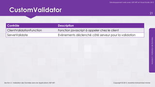 Développement web avec ASP.NET et Visual Studio 2012




      CustomValidator                                                                                                                                  21



   Contrôle                                                        Description
   ClientValidationFunction                                        Fonction javascript à appeler chez le client
   ServerValidate                                                  Evènements déclenché côté serveur pour la validation




                                                                                                                                                        Module 5 – Validation de Données
Section 2 : Validation des Données dans les Applications ASP.NET                                            Copyright © 2013, Mostefai Mohammed Amine
 