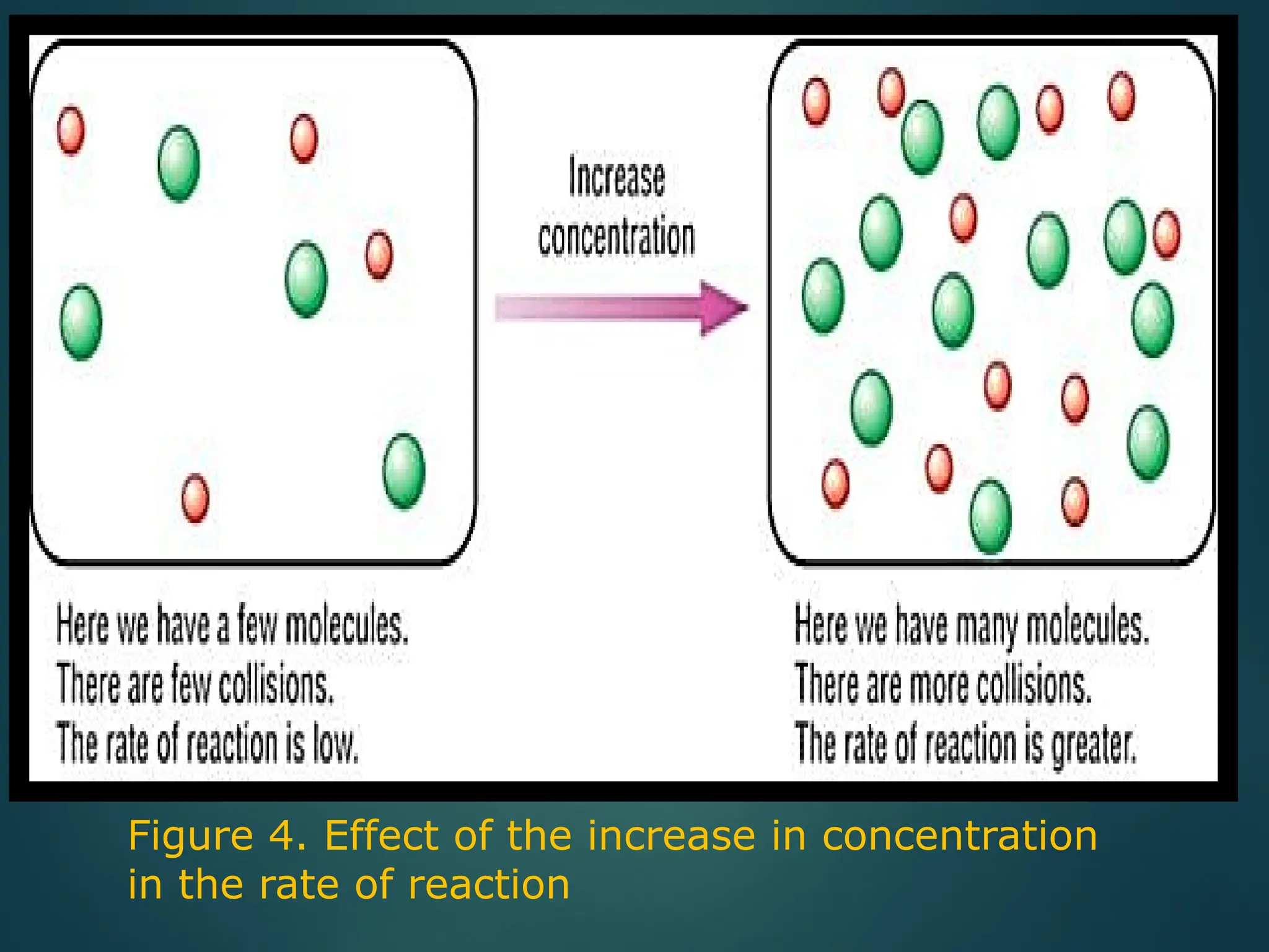 THE SIMPLE COLLISION THEORY AND RATE OF CHEMICAL REACTIONS | PPTX