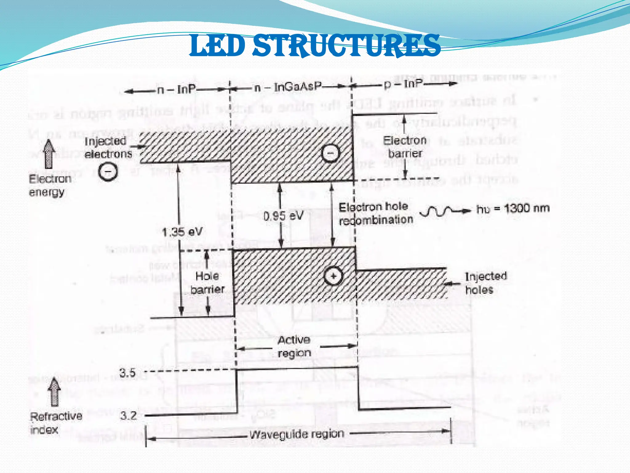 Led structures
 