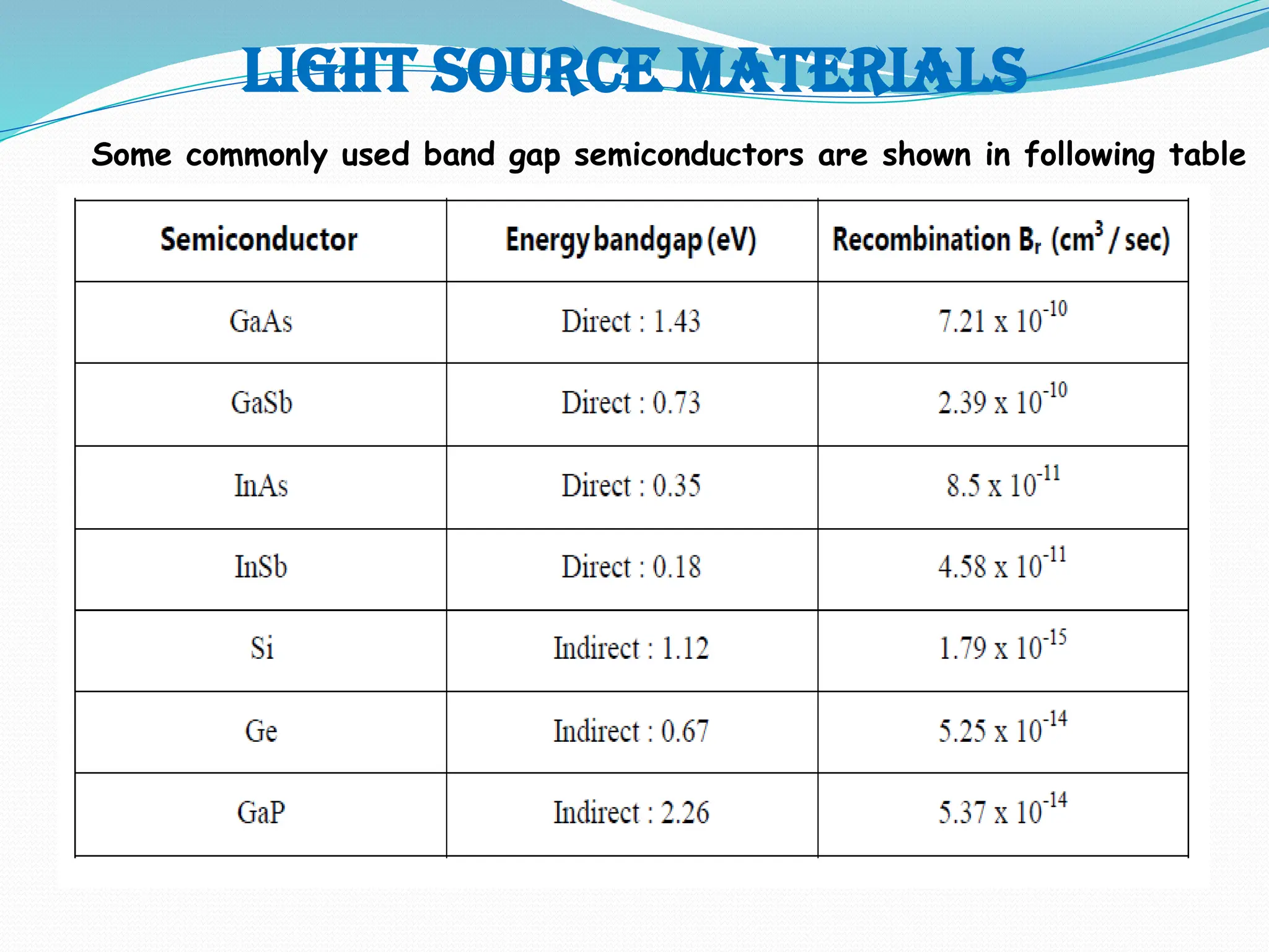 Light source materials
Some commonly used band gap semiconductors are shown in following table
 