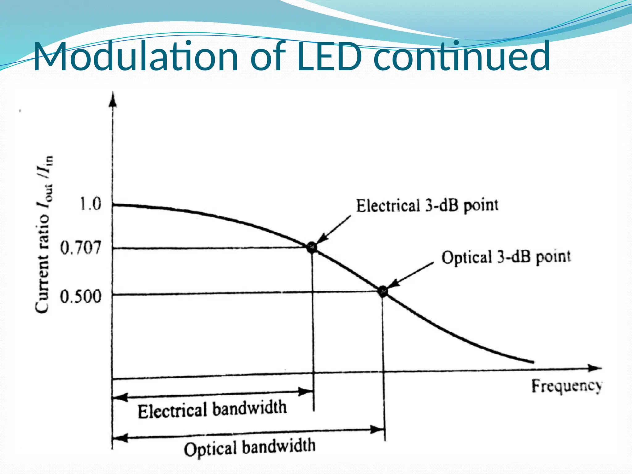 Modulation of LED continued
 