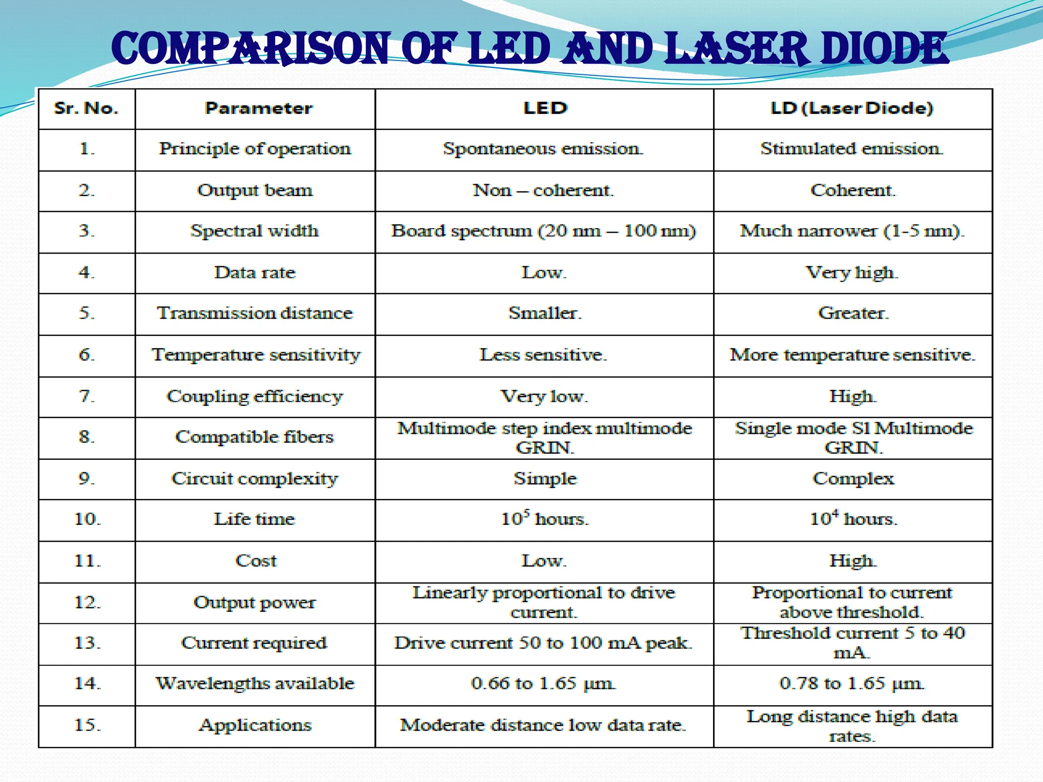 Comparison of LED and Laser Diode
 