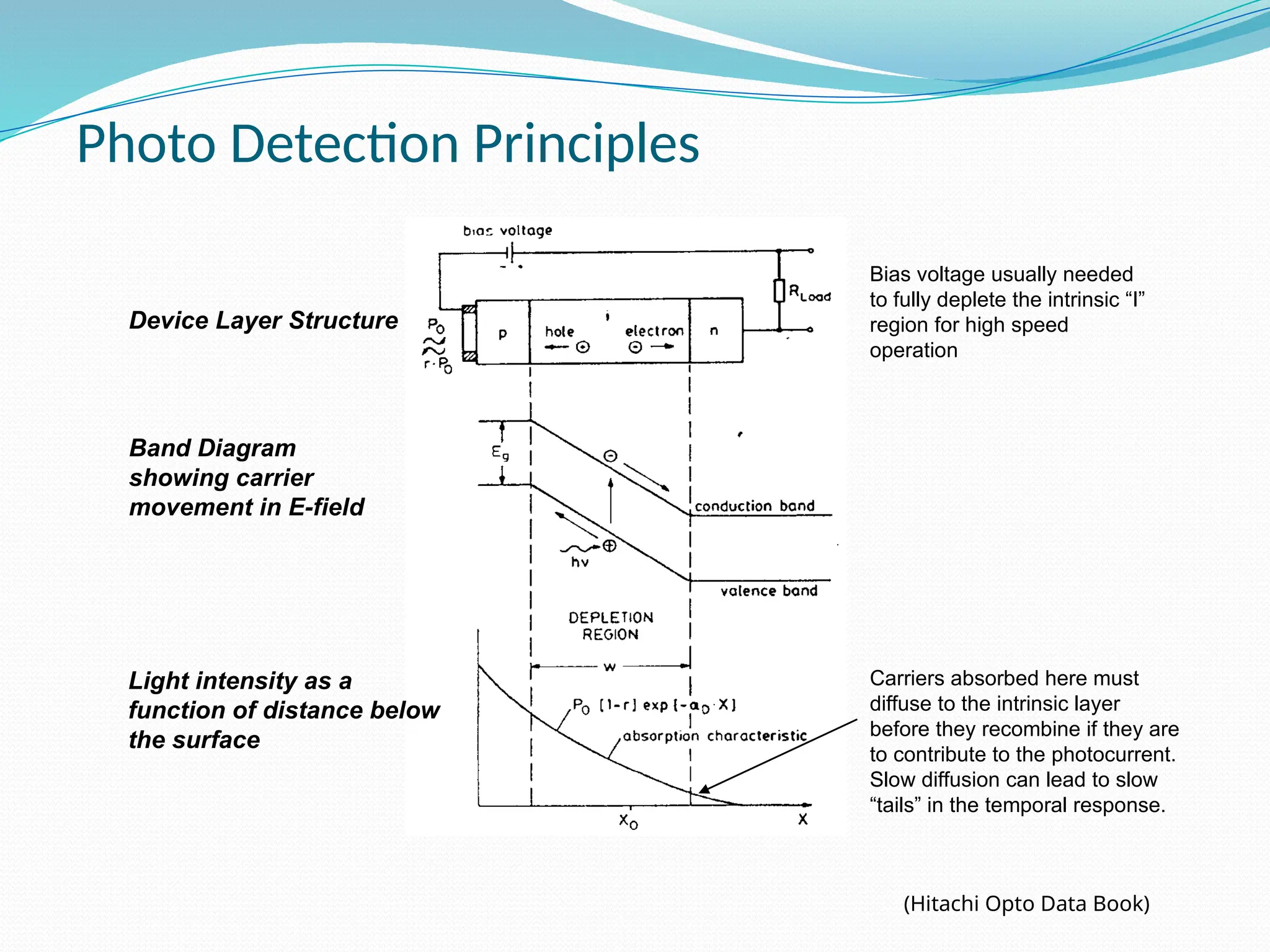 Photo Detection Principles
(Hitachi Opto Data Book)
Device Layer Structure
Band Diagram
showing carrier
movement in E-field
Light intensity as a
function of distance below
the surface
Carriers absorbed here must
diffuse to the intrinsic layer
before they recombine if they are
to contribute to the photocurrent.
Slow diffusion can lead to slow
“tails” in the temporal response.
Bias voltage usually needed
to fully deplete the intrinsic “I”
region for high speed
operation
 