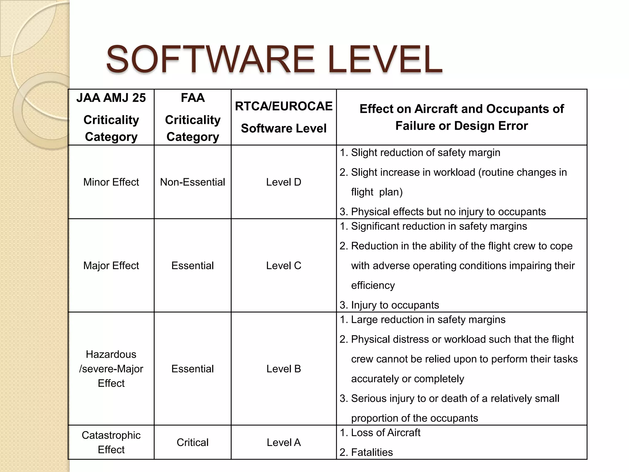 SOFTWARE LEVEL
JAA AMJ 25          FAA
                                RTCA/EUROCAE         Effect on Aircraft and Occupants of
 Criticality    Criticality                                 Failure or Design Error
                                Software Level
 Category       Category
                                                 1. Slight reduction of safety margin
                                                 2. Slight increase in workload (routine changes in
Minor Effect    Non-Essential       Level D
                                                   flight plan)
                                                 3. Physical effects but no injury to occupants
                                                 1. Significant reduction in safety margins
                                                 2. Reduction in the ability of the flight crew to cope
Major Effect      Essential         Level C        with adverse operating conditions impairing their
                                                   efficiency
                                                 3. Injury to occupants
                                                 1. Large reduction in safety margins
                                                 2. Physical distress or workload such that the flight
  Hazardous                                        crew cannot be relied upon to perform their tasks
/severe-Major     Essential         Level B
    Effect                                         accurately or completely
                                                 3. Serious injury to or death of a relatively small
                                                    proportion of the occupants
Catastrophic                                     1. Loss of Aircraft
                   Critical         Level A
   Effect                                        2. Fatalities
 