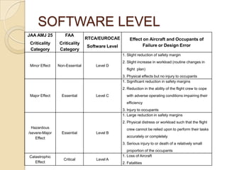 SOFTWARE LEVEL
JAA AMJ 25          FAA
                                RTCA/EUROCAE         Effect on Aircraft and Occupants of
 Criticality    Criticality                                 Failure or Design Error
                                Software Level
 Category       Category
                                                 1. Slight reduction of safety margin
                                                 2. Slight increase in workload (routine changes in
Minor Effect    Non-Essential       Level D
                                                   flight plan)
                                                 3. Physical effects but no injury to occupants
                                                 1. Significant reduction in safety margins
                                                 2. Reduction in the ability of the flight crew to cope
Major Effect      Essential         Level C        with adverse operating conditions impairing their
                                                   efficiency
                                                 3. Injury to occupants
                                                 1. Large reduction in safety margins
                                                 2. Physical distress or workload such that the flight
  Hazardous                                        crew cannot be relied upon to perform their tasks
/severe-Major     Essential         Level B
    Effect                                         accurately or completely
                                                 3. Serious injury to or death of a relatively small
                                                    proportion of the occupants
Catastrophic                                     1. Loss of Aircraft
                   Critical         Level A
   Effect                                        2. Fatalities
 
