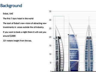 Background
Dubai, UAE
The first 7 stars hotel in theworld
The start of Dubai’s new vision of attracting new
investments in areas outside the oilindustry.
If you want to book a night there it will cost you
around $2000
321 meters height from thesea.
8
6
 