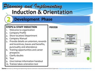 Development Phase
Source: Brennen(n.d.) Planning and Implementing Induction Orientation. Educational Administration & Supervision. http://www.soencouragement.org/introduction&orientation.htm
STEPS in STAFF INDUCTION
1. Welcome to organization
2. Company Profile
3. Show location/ Department
4. Company Manual
5. Provide details on unionism, rewards
and incentives, leaves and benefits,
punctuality and attendance
6. Training opportunities and career
prospects
7. Clarify doubts
8. Tour
9. Give trainee information handout
10. Trainee takes orienation test
 