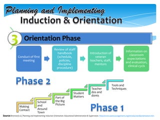 Orientation Phase
Making
Contact
School
and
Around
Town
Part of
the Big
Picture
Student
Matters
Teacher
dos and
donts
Tools and
Techniques
Conduct of first
meeting
Review of staff
handbook
(schedule,
policies,
discipline
procedure)
Introduction of
veteran
teachers, staff,
mentors
Information on
classroom
expectations
and evaluation,
clinical cycls
Source: Brennen(n.d.) Planning and Implementing Induction Orientation. Educational Administration & Supervision. http://www.soencouragement.org/introduction&orientation.htm
 