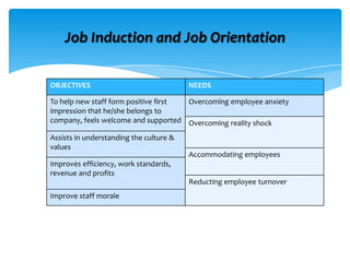 Job Induction and Job Orientation
OBJECTIVES NEEDS
To help new staff form positive first
impression that he/she belongs to
company, feels welcome and supported
Overcoming employee anxiety
Overcoming reality shock
Assists in understanding the culture &
values
Accommodating employees
Improves efficiency, work standards,
revenue and profits
Reducting employee turnover
Improve staff morale
 
