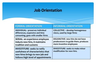 Job Orientation
FORMAL ORIENTATION INFORMAL ORIENTATION
INDIVIDUAL– preserves individual
differences, expensive and time
consuming, goes with smaller firms
COLLECTIVE – develop homogenous
views, used by large firms
SERIAL- an experience employee
inducts new hire, it maintains
tradition and customs
DISJUNCTIVE- new hire do not have
predecessors to guide them, produces
more inventive employees
INVESTITURE- seeks to ratify
usefulness of characteristics that
new hires brings to new job and
follows high level of appointments
DIVESTITURE- seeks to make minor
modification for new hire.
 