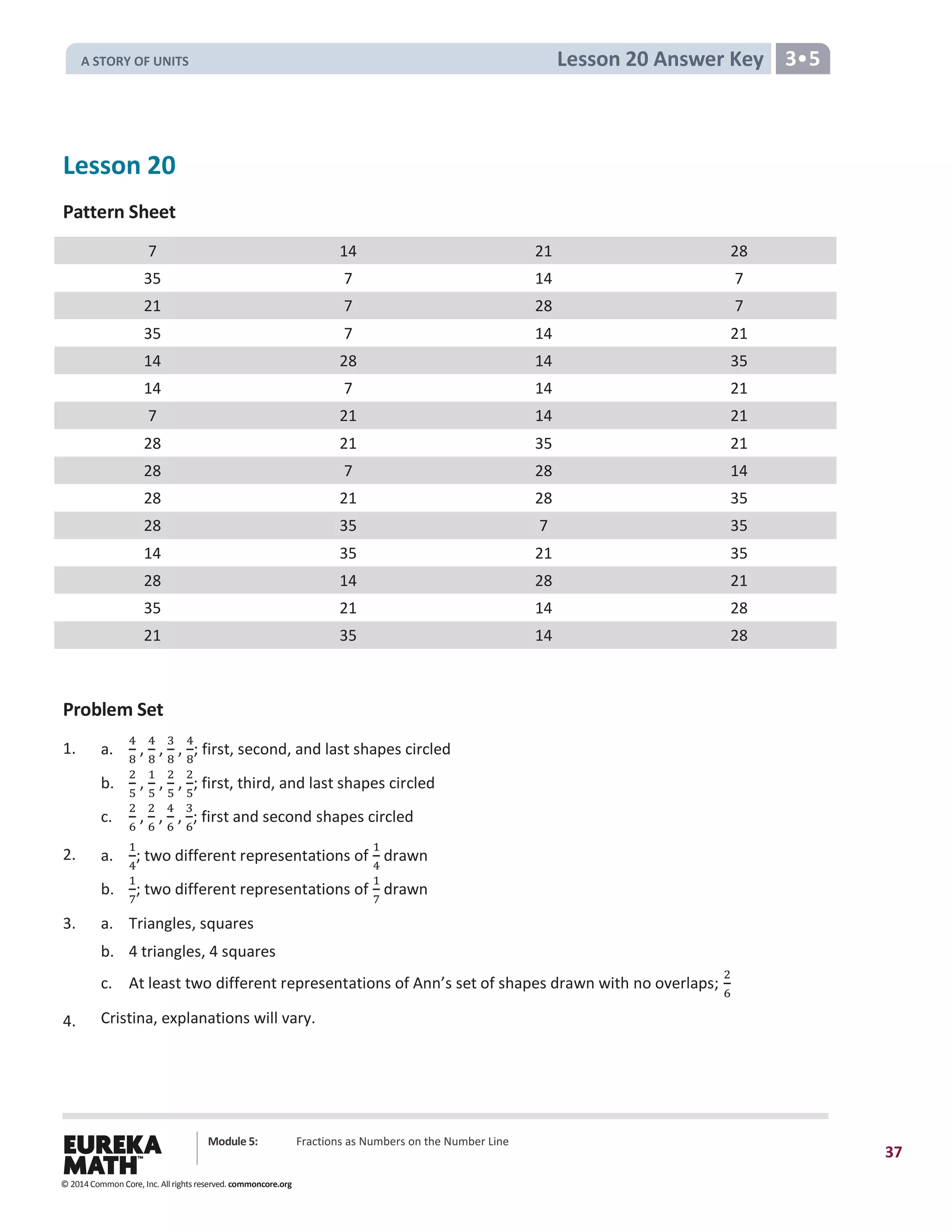 Module 5: Fractions as Numbers on the Number Line
37
Lesson 20 Answer Key 3•5
Lesson 20
Pattern Sheet
7 14 21 28
35 7 14 7
21 7 28 7
35 7 14 21
14 28 14 35
14 7 14 21
7 21 14 21
28 21 35 21
28 7 28 14
28 21 28 35
28 35 7 35
14 35 21 35
28 14 28 21
35 21 14 28
21 35 14 28
Problem Set
1. a.
4
8
,
4
8
,
3
8
,
4
8
; first, second, and last shapes circled
b.
2
5
,
1
5
,
2
5
,
2
5
; first, third, and last shapes circled
c.
2
6
,
2
6
,
4
6
,
3
6
; first and second shapes circled
2. a.
1
4
; two different representations of
1
4
drawn
b.
1
7
; two different representations of
1
7
drawn
3. a. Triangles, squares
b. 4 triangles, 4 squares
c. At least two different representations of Ann’s set of shapes drawn with no overlaps;
2
6
4. Cristina, explanations will vary.
© 2014 Common Core, Inc. All rights reserved. commoncore.org
A STORY OF UNITS
 