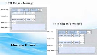 Module 5 Application and presentation Layer .pptx