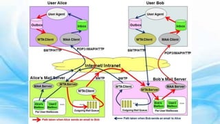 Module 5 Application and presentation Layer .pptx