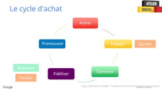 Confidential + Proprietary
Le cycle d'achat
Attirer
Engager
ConvertirFidéliser
Promouvoir Quitter
Réactiver
Perdre
Engel, Blackwell et Kollat: “model of consumer buying decision process”
 